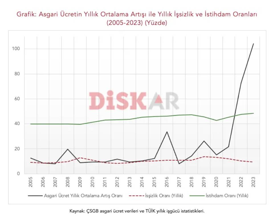 Zam pazarlığında tartışmalar başladı: Asgari ücretin gerçekleri ve çarpıtmalar 6